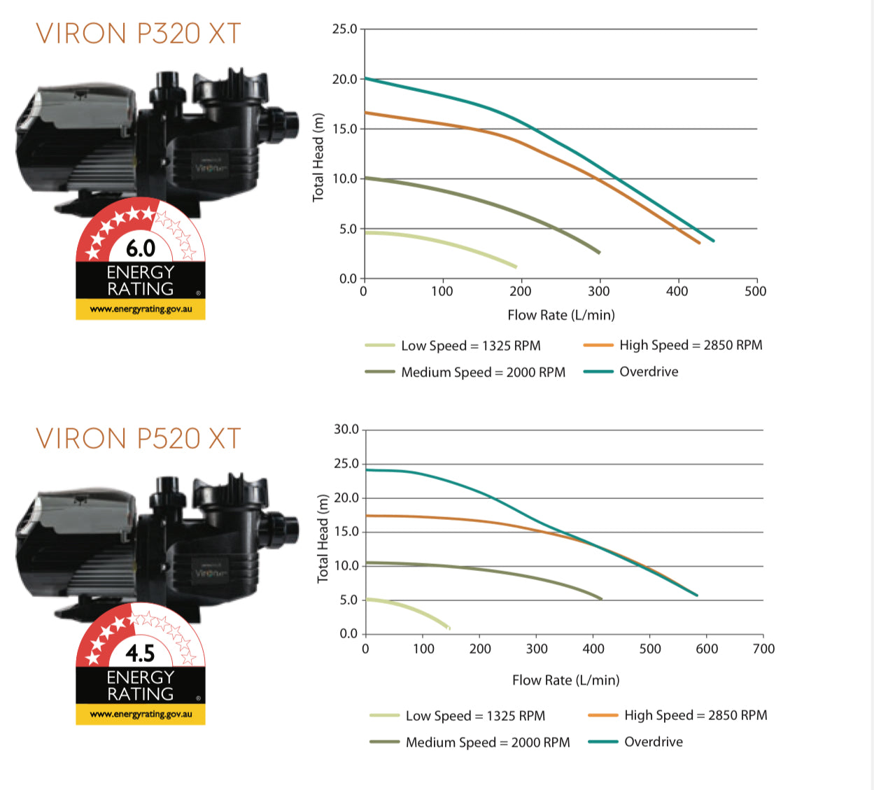AstralPool Viron XT Pool Pump Series