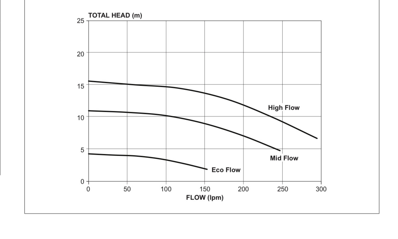 Davey PowerMaster Pool Pump Series