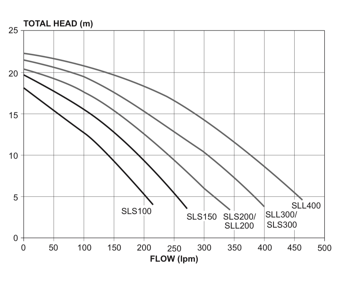 Davey Silensor Pool Pump Series