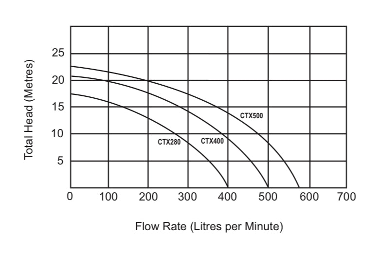 AstralPool CTX Pool Pump Series