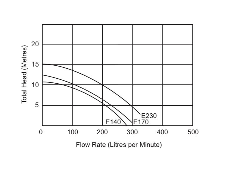 AstralPool E Series Pool Pump Range
