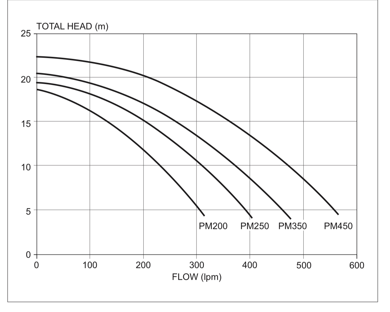 Davey PowerMaster Pool Pump Series