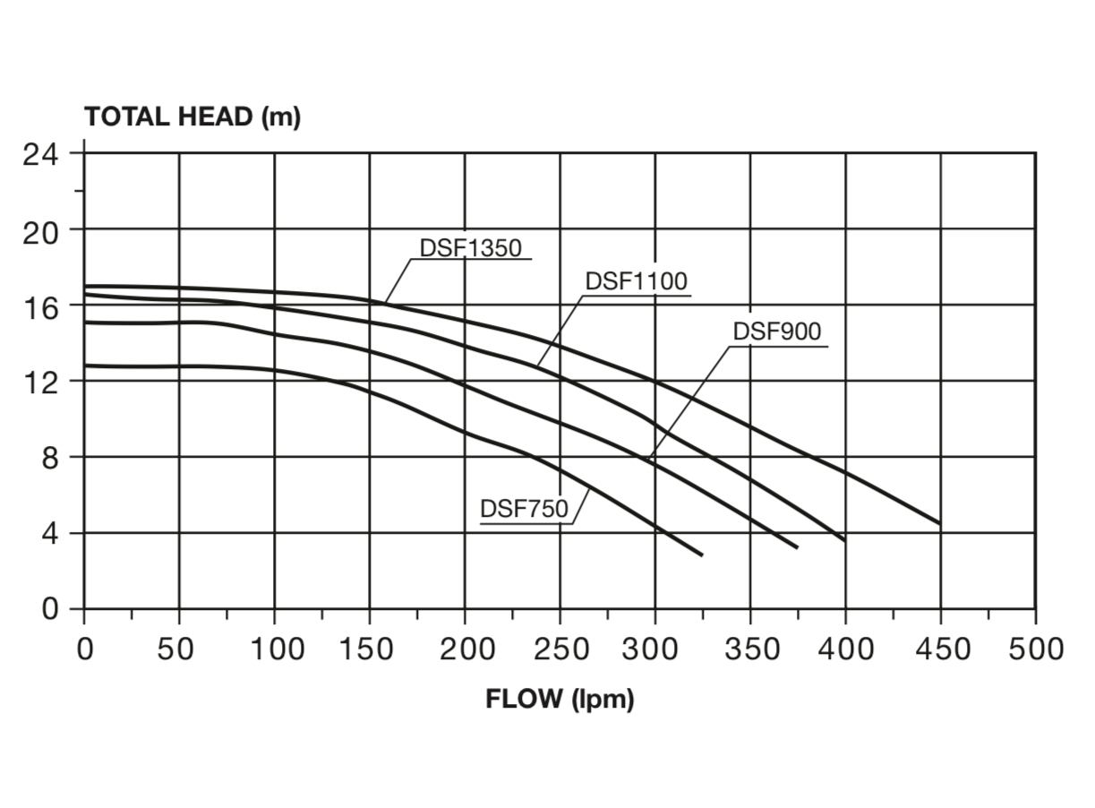 Davey StarFlo Pool Pump Series