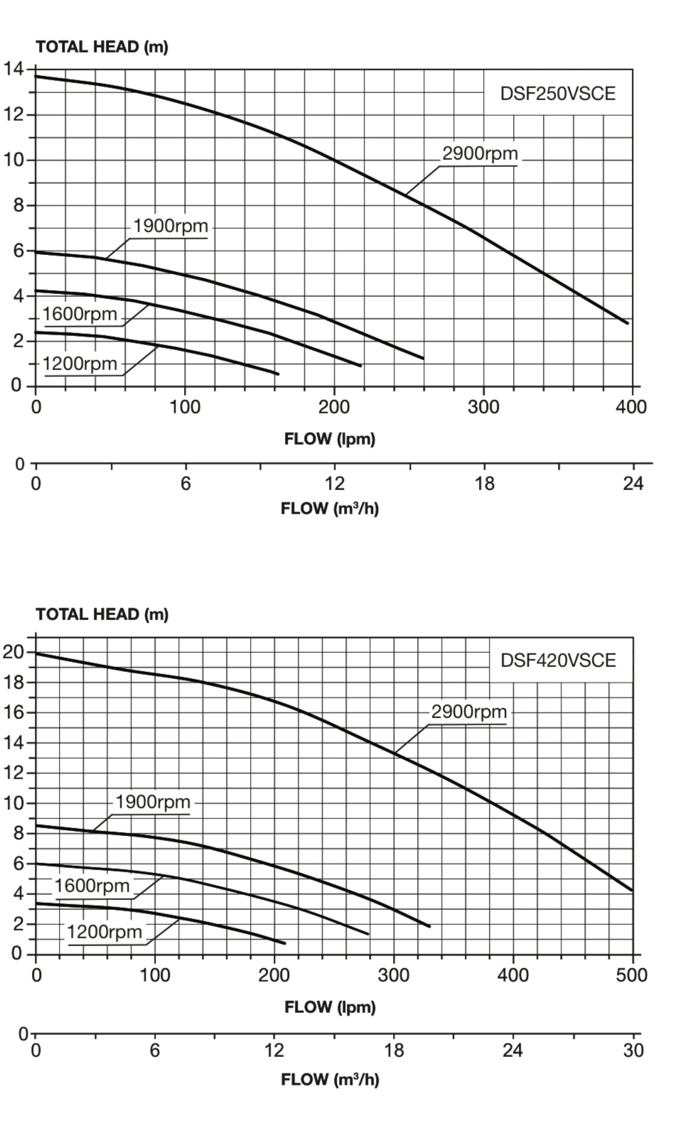 Davey StarFlo Pool Pump Series