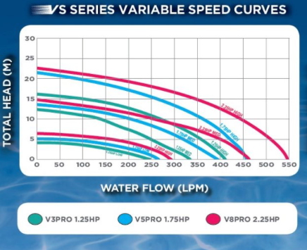 Reltech Ecoflo Variable Speed Pro V Series Pool Pump