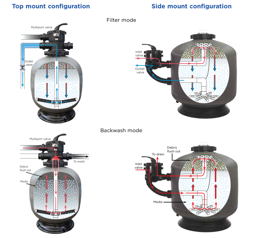 Micron Waterco Side Mount Media Filter | Premium Pool Equipment