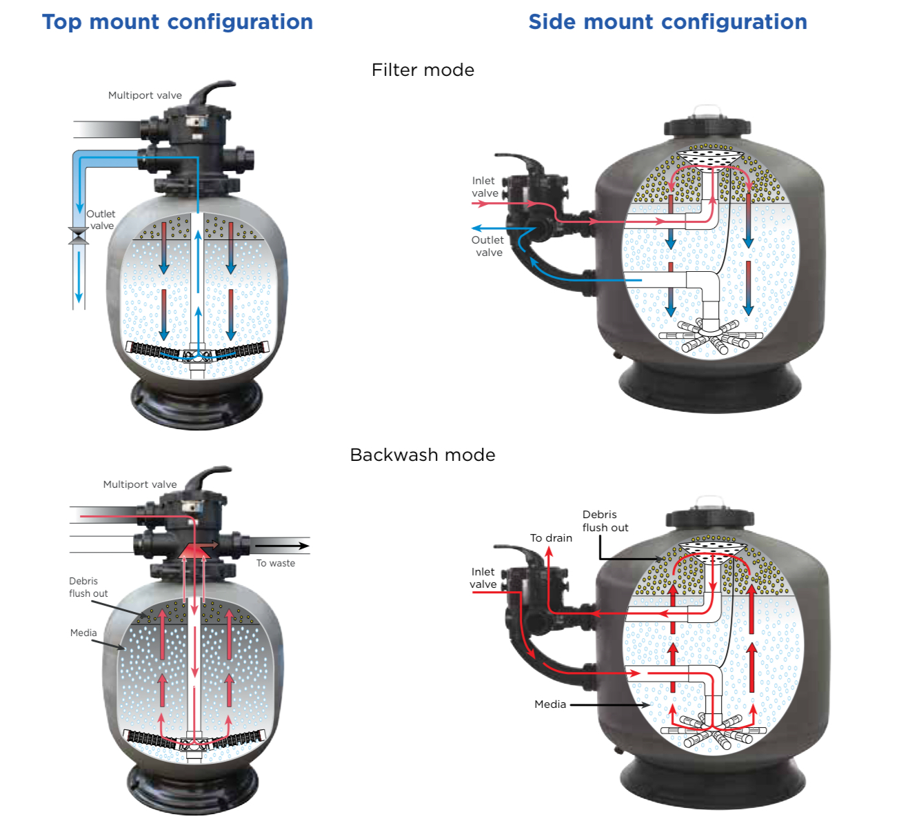Waterco Micron Side Mount Media Filter Range